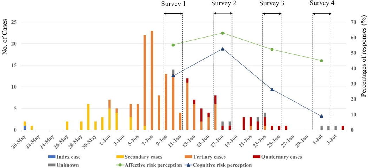Influence of trust on two different risk perceptions as an affective ...