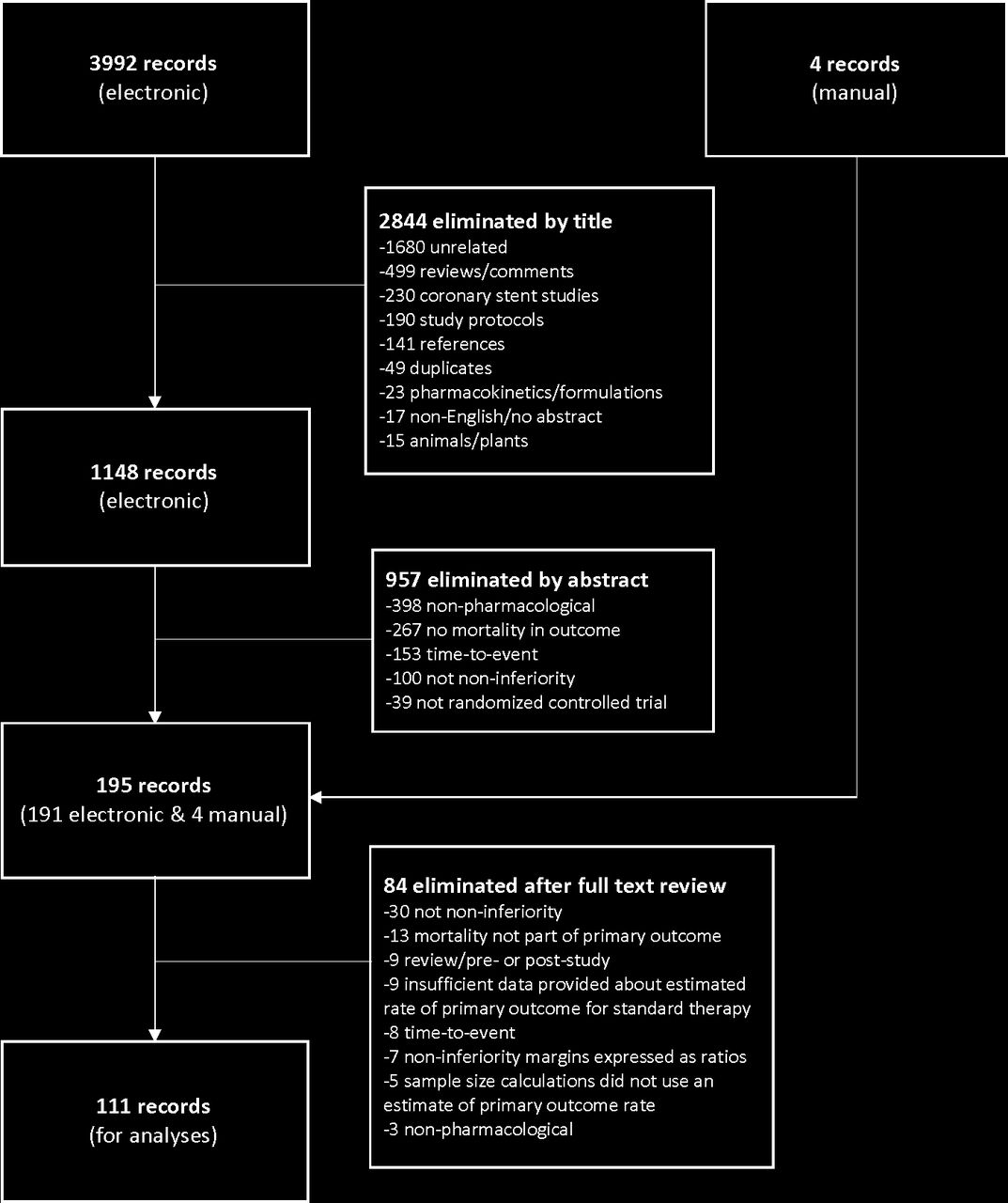 Testing for non-inferior mortality: a systematic review of non-inferiority  margin sizes and trial characteristics | BMJ Open