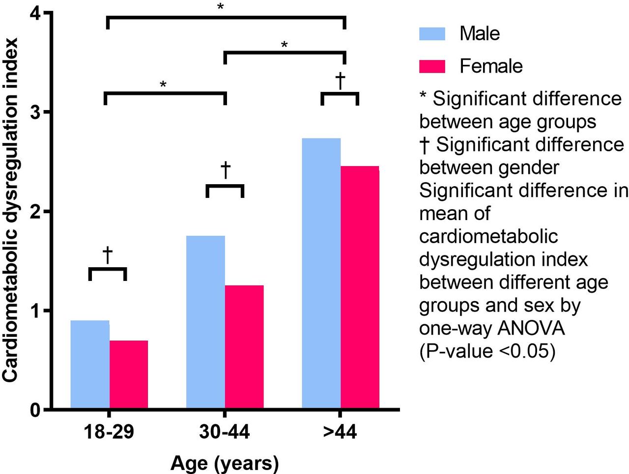 Association between health behaviours and cardiometabolic dysregulation ...