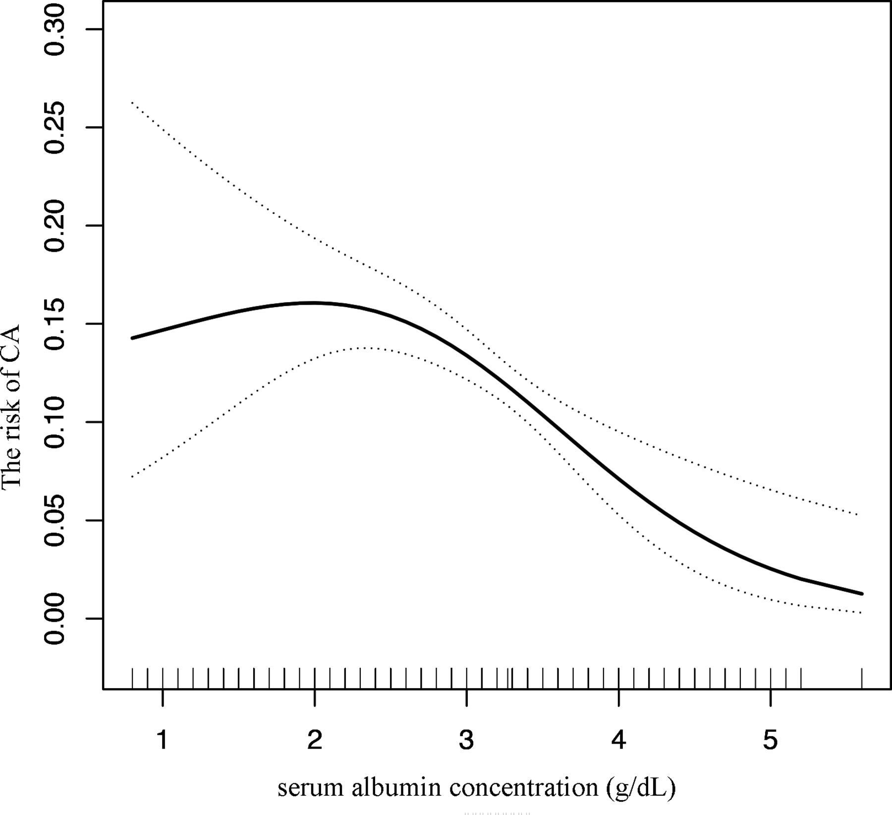 Non-linear relationship between basal serum albumin concentration and ...