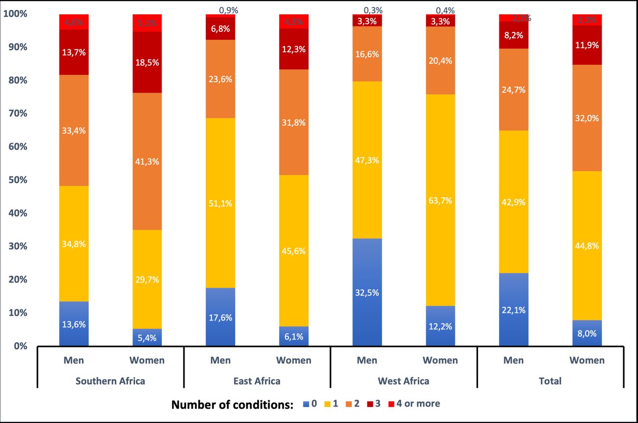 Identifying the prevalence and correlates of multimorbidity in middle ...