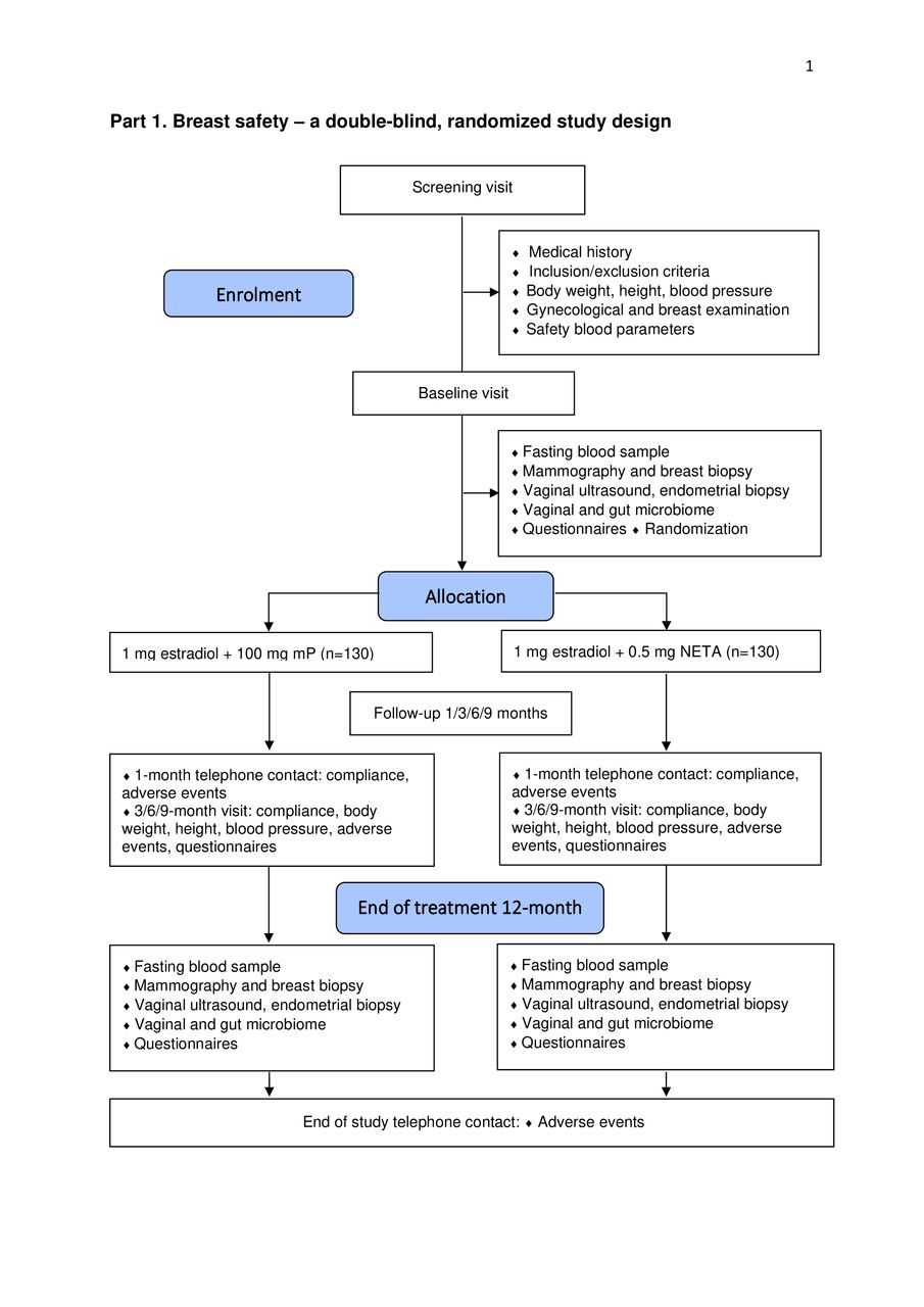 Breast and endometrial safety of micronised progesterone versus ...