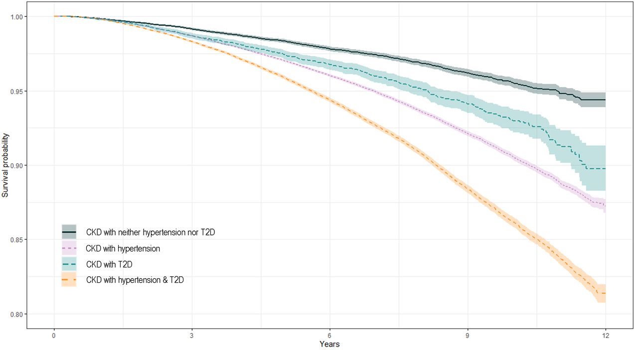 Chronic kidney disease progression in patients with previous type 2 ...