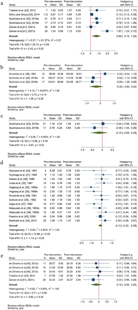 Effect of exercise on kidney-relevant biomarkers in the general ...