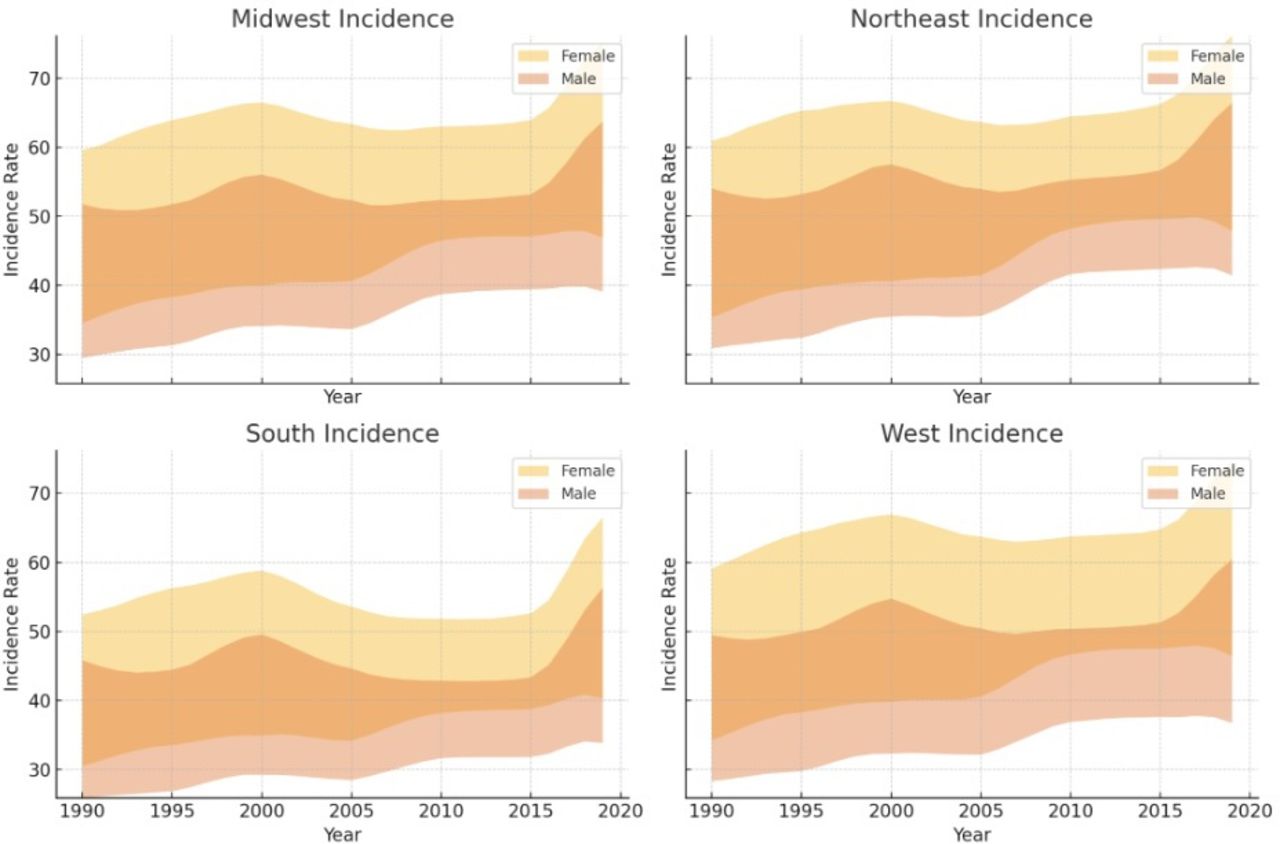 Temporal trends in the epidemiology of hip osteoarthritis in the USA ...