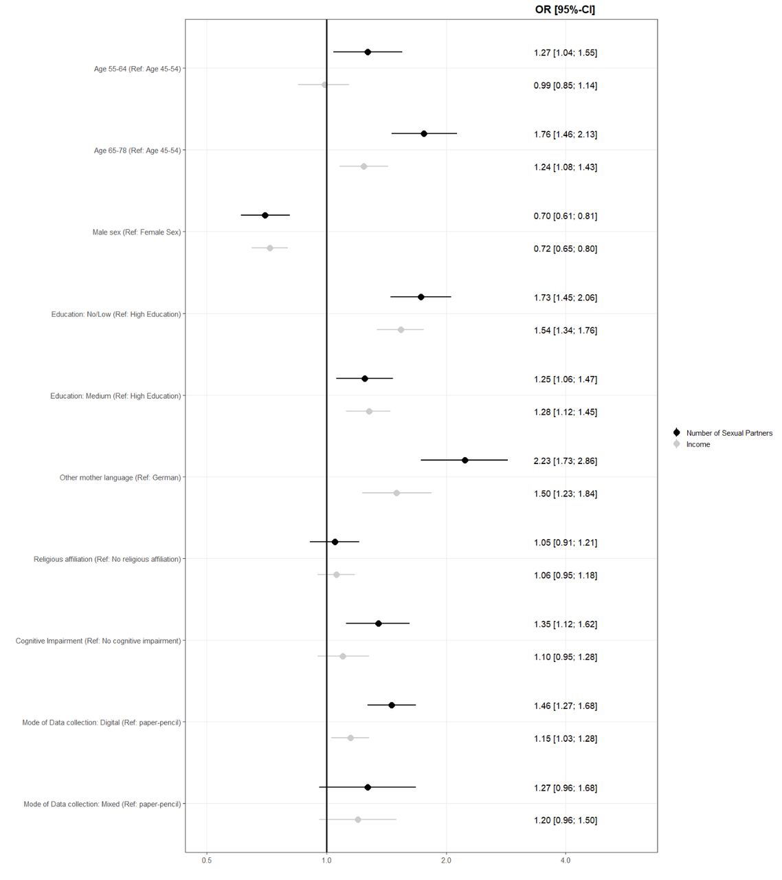 Frequencies and predictors of missing values as an indicator of data ...