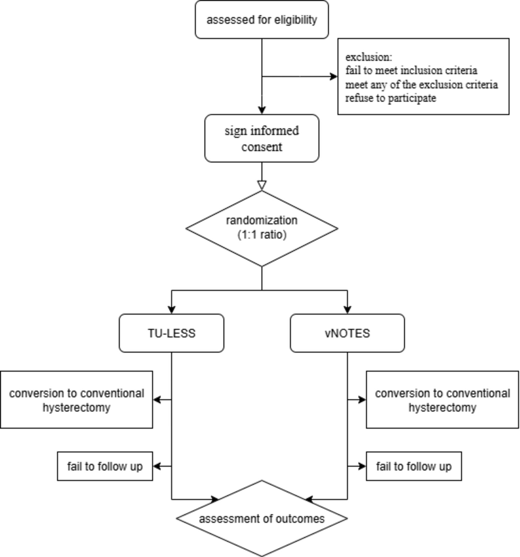 Protocol for a study comparing the efficacy of hysterectomy in patients ...