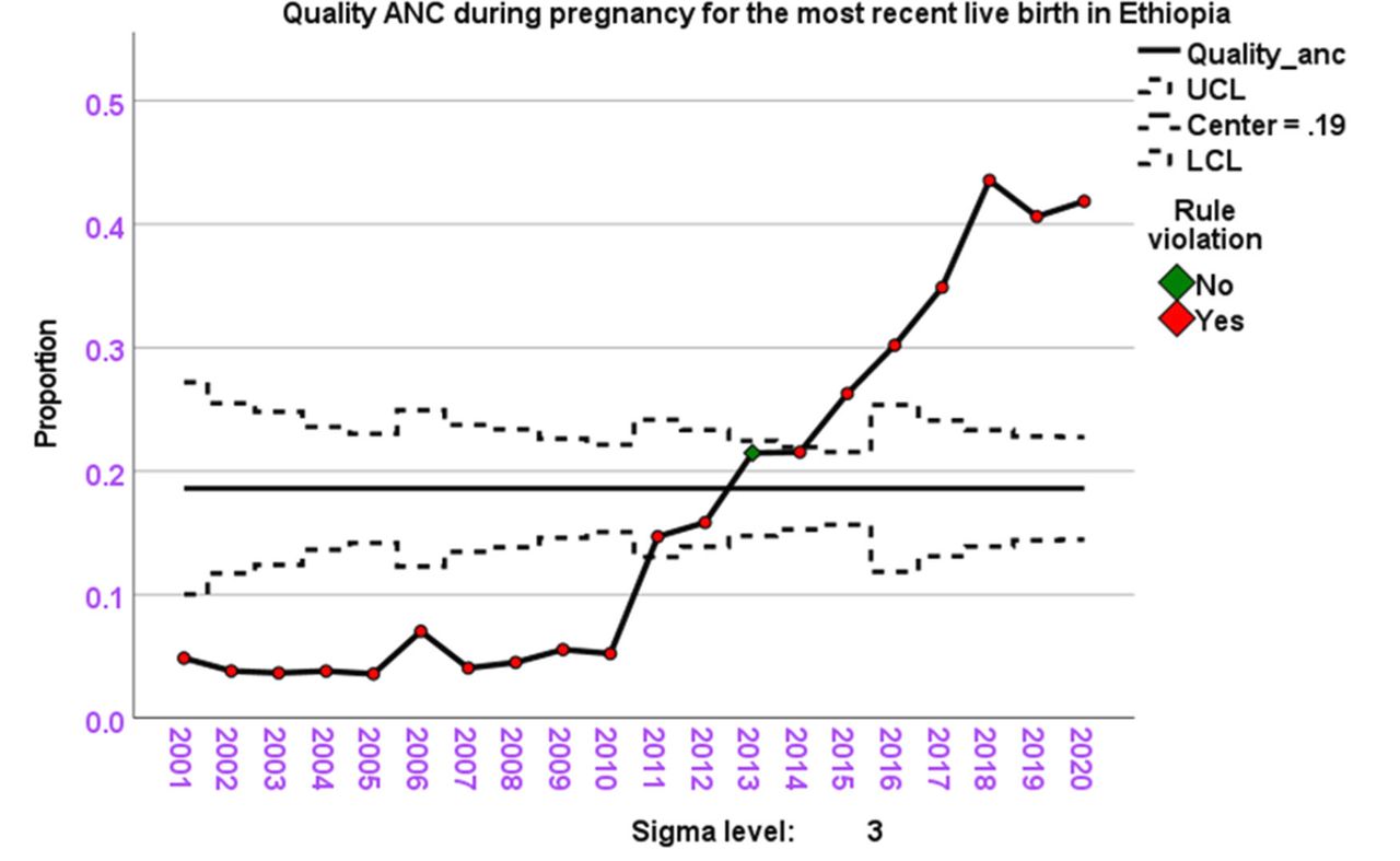 Trends and inequalities in women’s use of quality antenatal care ...