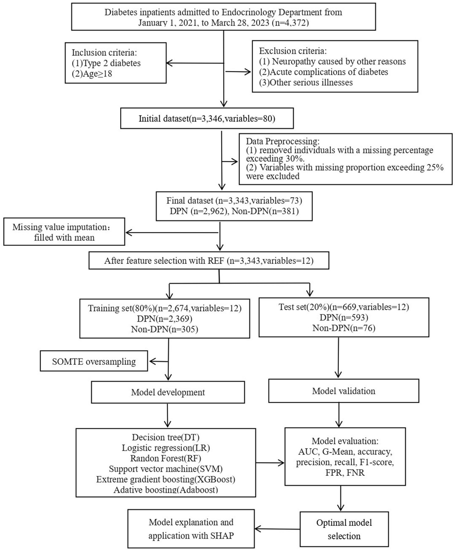 Development and internal validation of an interpretable risk prediction ...