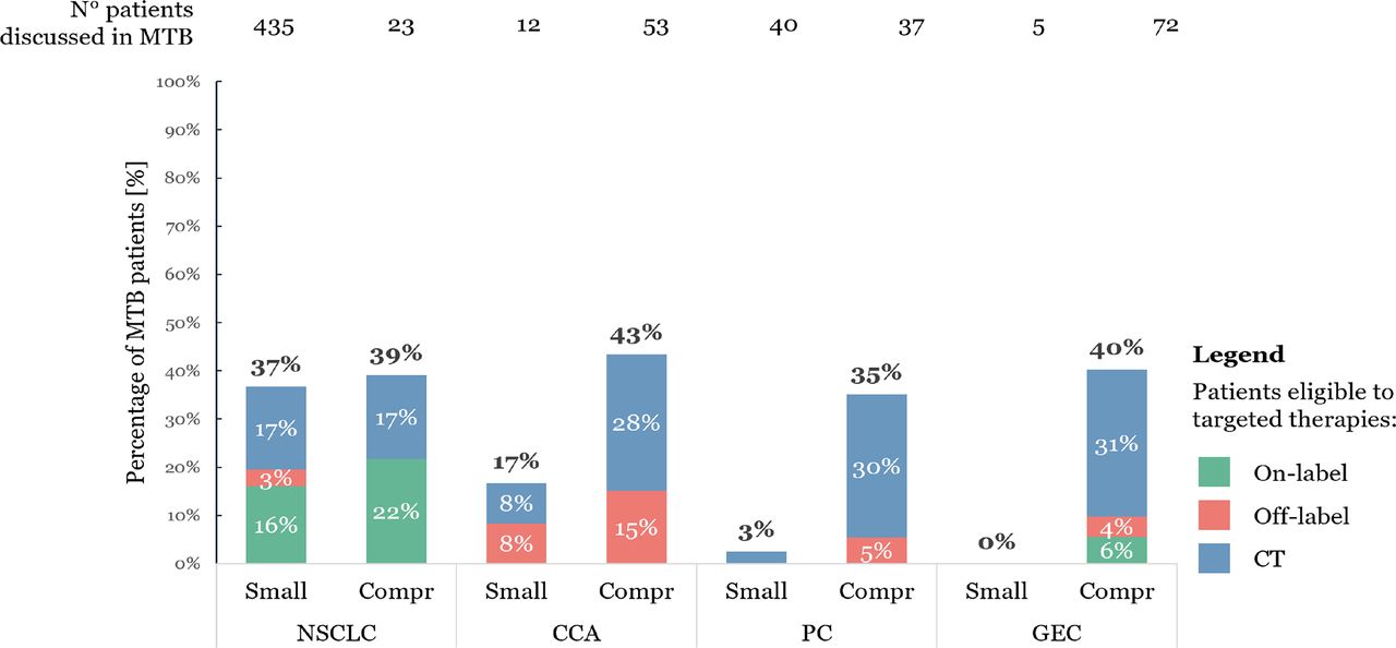 Impact of comprehensive genomic profiling and molecular tumour board on ...