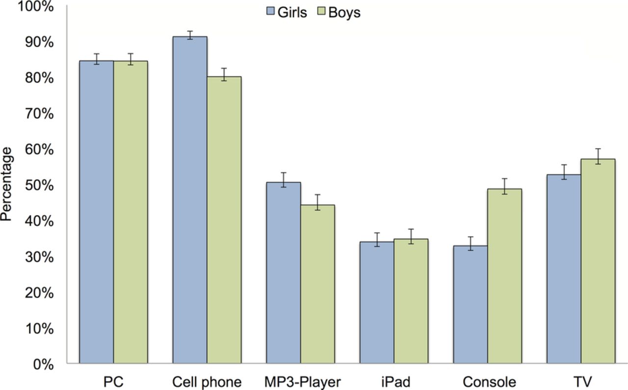 Sleep And Use Of Electronic Devices In Adolescence Results From A Sleep And Use Of Electronic Devices In Adolescence Results From A